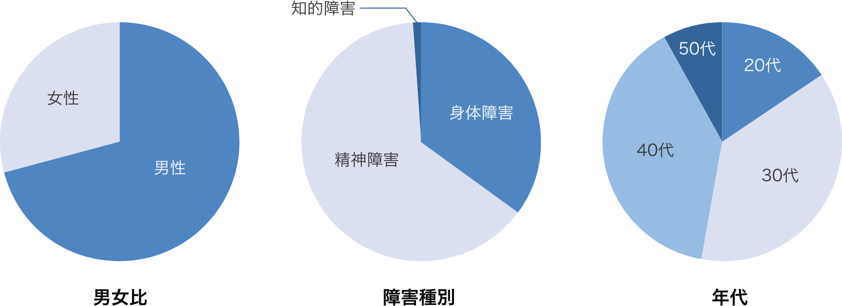 イベント参加者属性