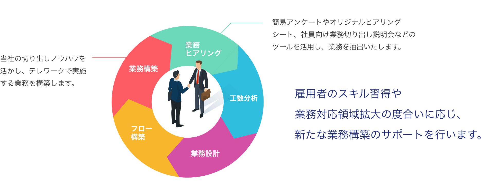 雇用者のスキル習得や業務対応領域拡大の度合いに応じ、新たな業務構築のサポートを行います。