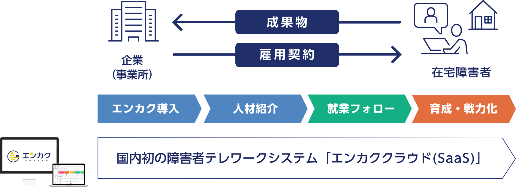 エンカク 戦力化プラットフォーム