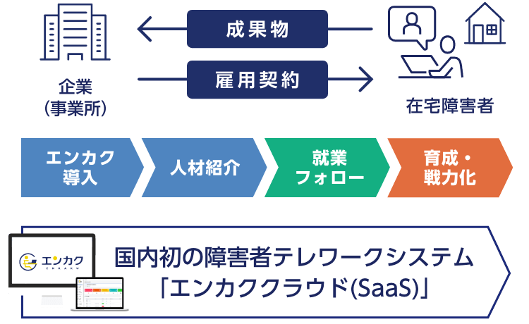 エンカク 戦力化プラットフォーム