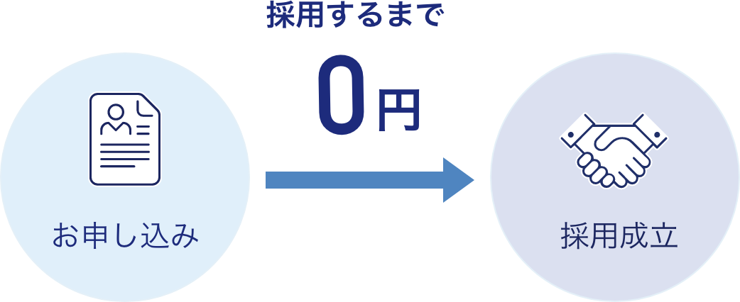 採用するまで0円