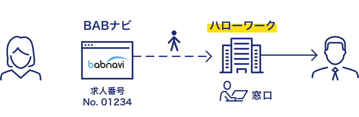 『応募は常にハローワークを経由させたい』