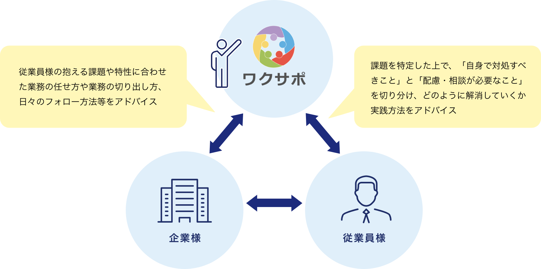 従業員様の抱える課題や特性に合わせた業務の任せ方や業務の切り出し方、日々のフォロー方法等をアドバイス 課題を特定した上で、「自身で対処すべきこと」と「配慮・相談が必要なこと」を切り分け、どのように解消していくか実践方法をアドバイス