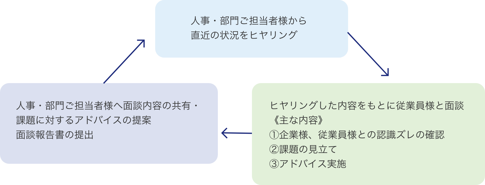 人事・部門ご担当者様から直近の状況をヒアリング 人事・部門ご担当者様へ面談内容の共有・課題に対するアドバイスの提案 面談報告書の提出 ヒアリングした内容をもとに従業員様と面談《主な内容》 1.企業様、従業員様との認識ズレの確認 2.課題の見立て 3.アドバイス実施